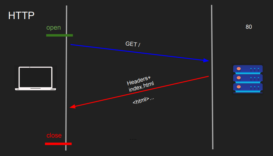 HTTP TCP Handshake