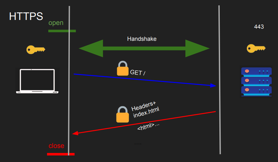 HTTPS TCP Handshake
