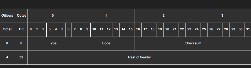 ICMP Header