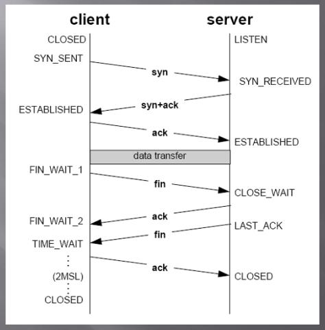 TCP Socket States